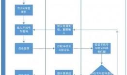 视频供应商爆料流程图怎么做